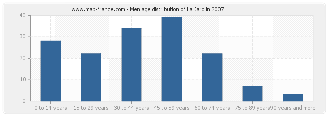 Men age distribution of La Jard in 2007